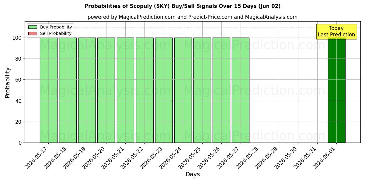 Probabilities of Scopuly (SKY) Buy/Sell Signals Using Several AI Models Over 5 Days (02 Jun) 