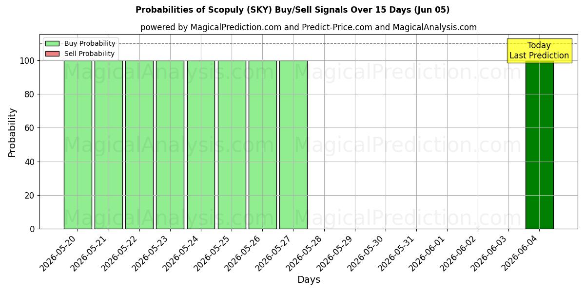 Probabilities of اسکوپولی (SKY) Buy/Sell Signals Using Several AI Models Over 5 Days (05 Jun) 