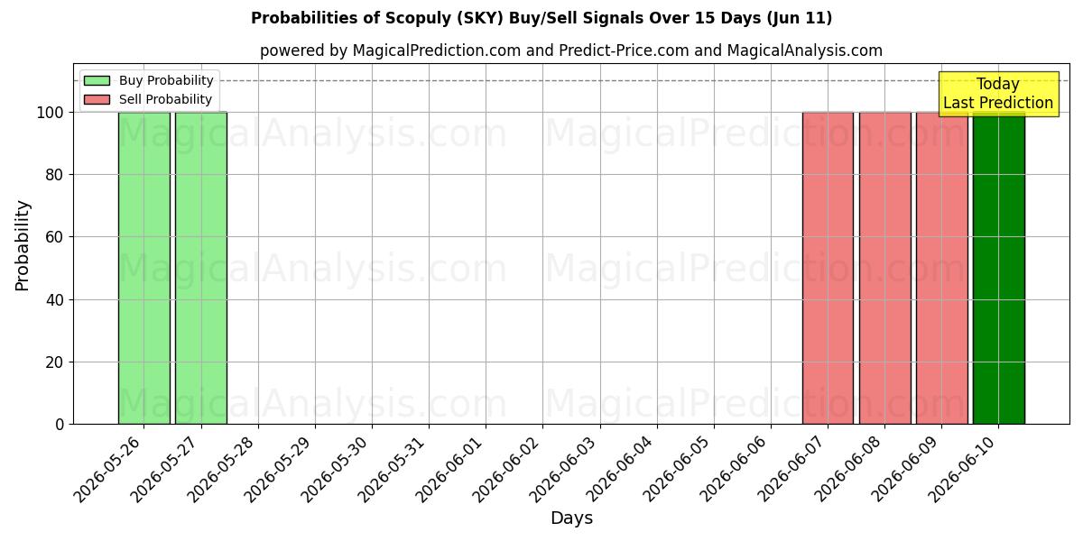 Probabilities of نطاق (SKY) Buy/Sell Signals Using Several AI Models Over 5 Days (11 Jun) 
