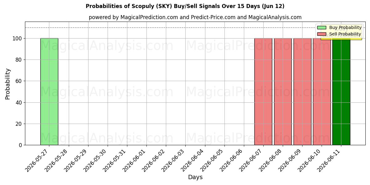 Probabilities of Scopuly (SKY) Buy/Sell Signals Using Several AI Models Over 5 Days (12 Jun) 