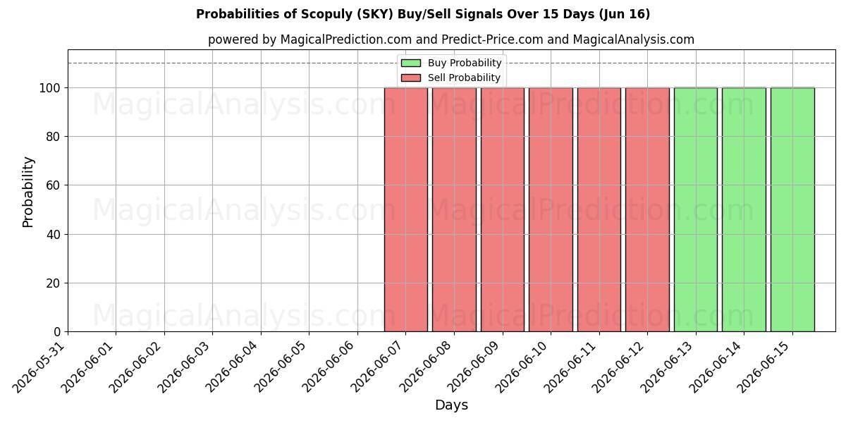 Probabilities of Scopuly (SKY) Buy/Sell Signals Using Several AI Models Over 5 Days (15 Jun) 