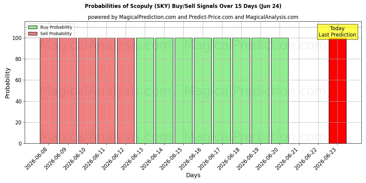 Probabilities of Scopuly (SKY) Buy/Sell Signals Using Several AI Models Over 5 Days (17 Jun) 