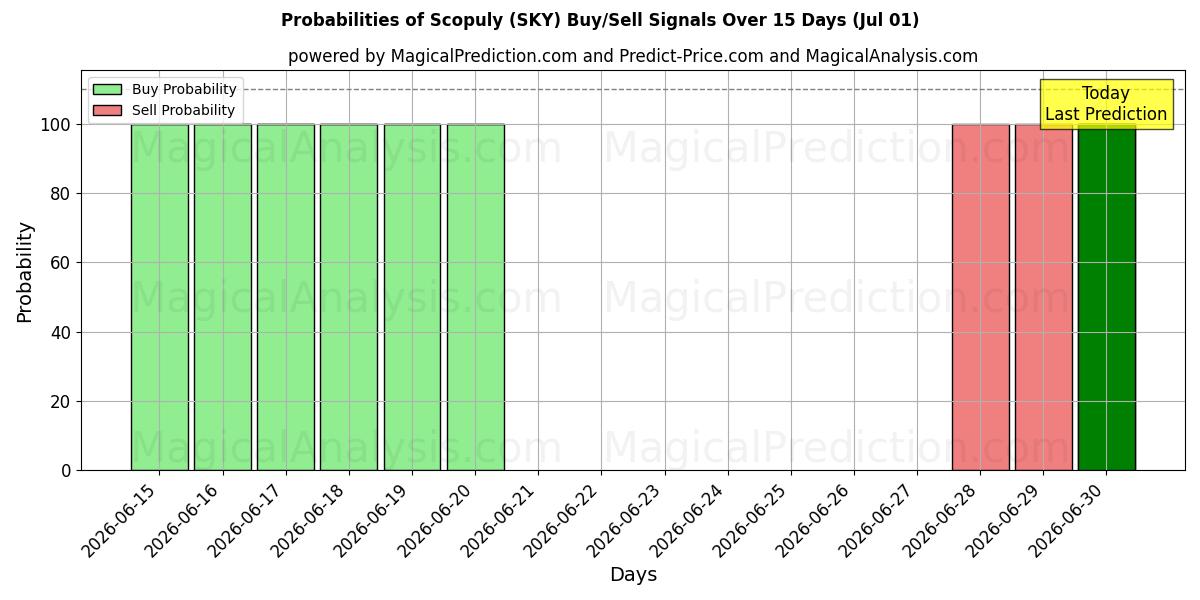 Probabilities of Scopuly (SKY) Buy/Sell Signals Using Several AI Models Over 5 Days (30 Jun) 