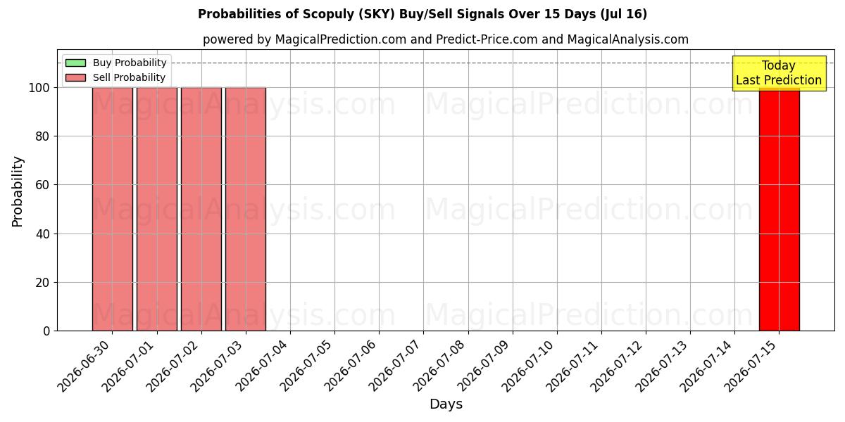 Probabilities of 스코퓰리 (SKY) Buy/Sell Signals Using Several AI Models Over 5 Days (16 Jul) 
