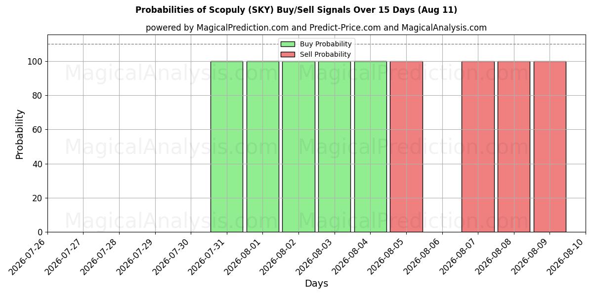 Probabilities of Scopuly (SKY) Buy/Sell Signals Using Several AI Models Over 5 Days (11 Aug) 