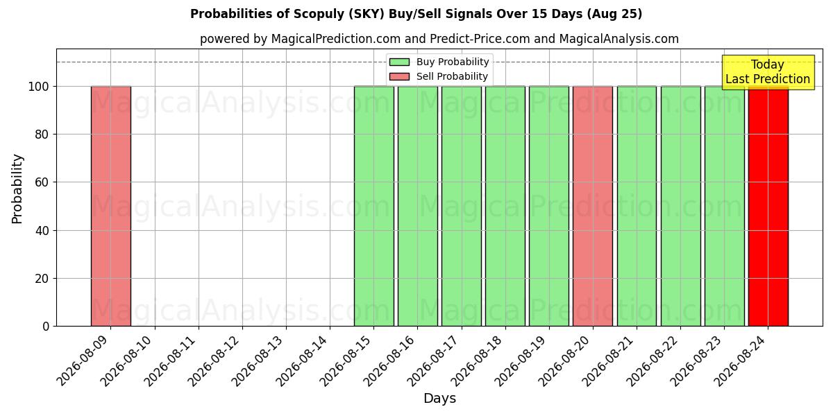 Probabilities of Scopuly (SKY) Buy/Sell Signals Using Several AI Models Over 5 Days (25 Aug) 