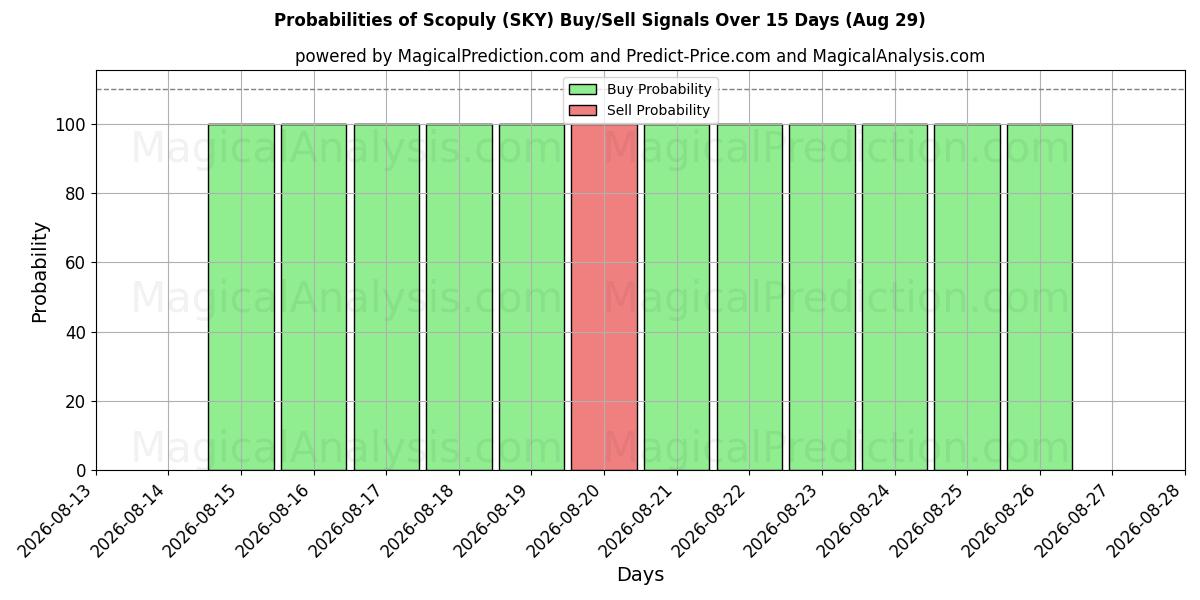 Probabilities of 徹底的に (SKY) Buy/Sell Signals Using Several AI Models Over 5 Days (29 Aug) 