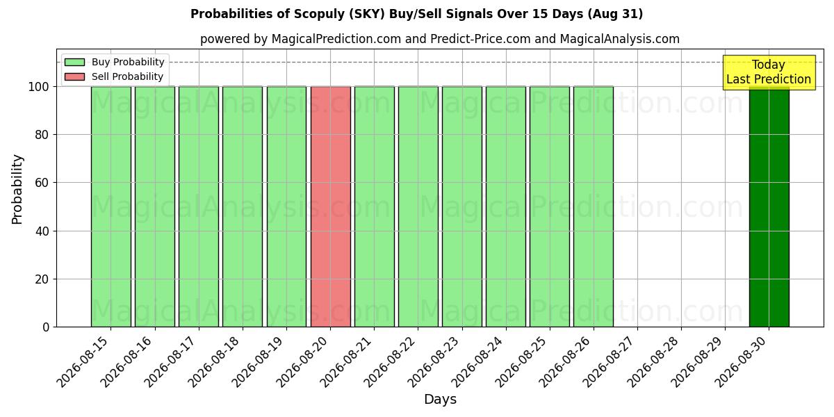Probabilities of 스코퓰리 (SKY) Buy/Sell Signals Using Several AI Models Over 5 Days (31 Aug) 