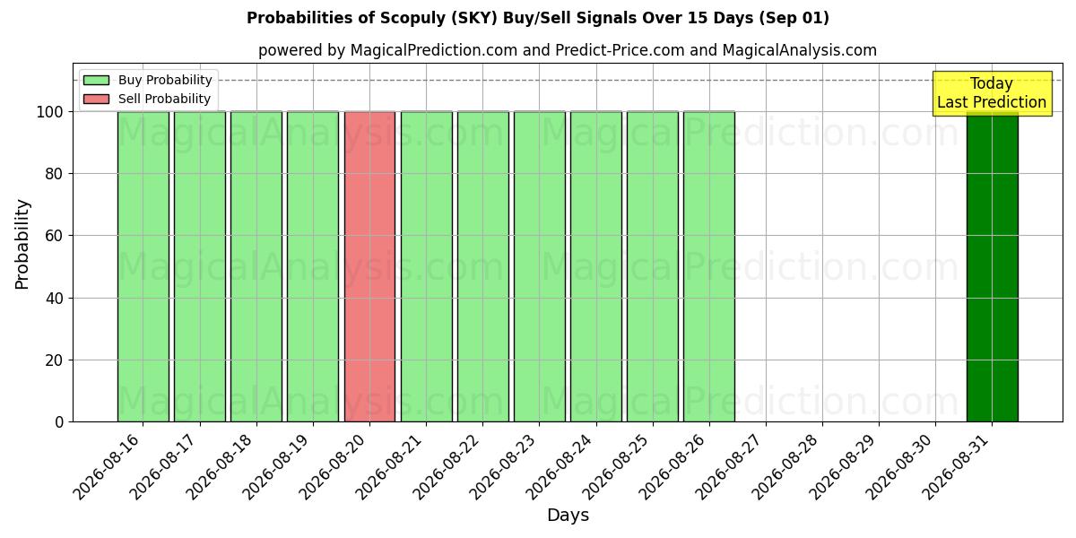 Probabilities of Scopuly (SKY) Buy/Sell Signals Using Several AI Models Over 5 Days (01 Sep) 