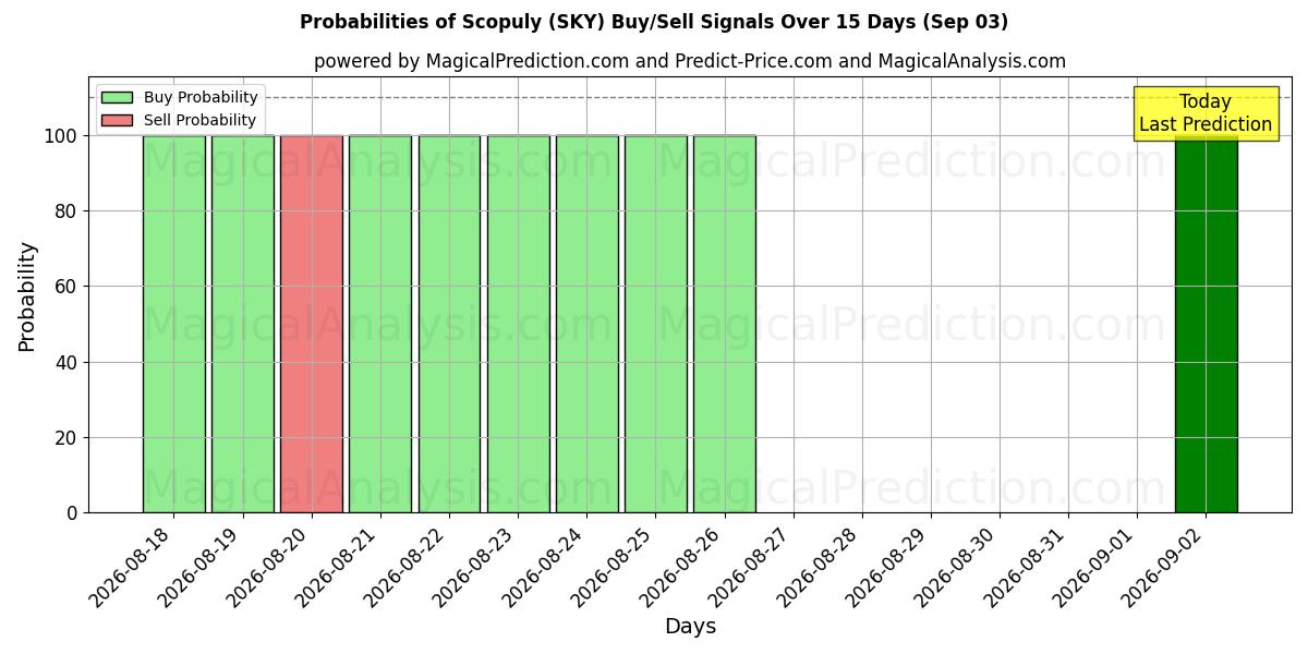 Probabilities of اسکوپولی (SKY) Buy/Sell Signals Using Several AI Models Over 5 Days (03 Sep) 
