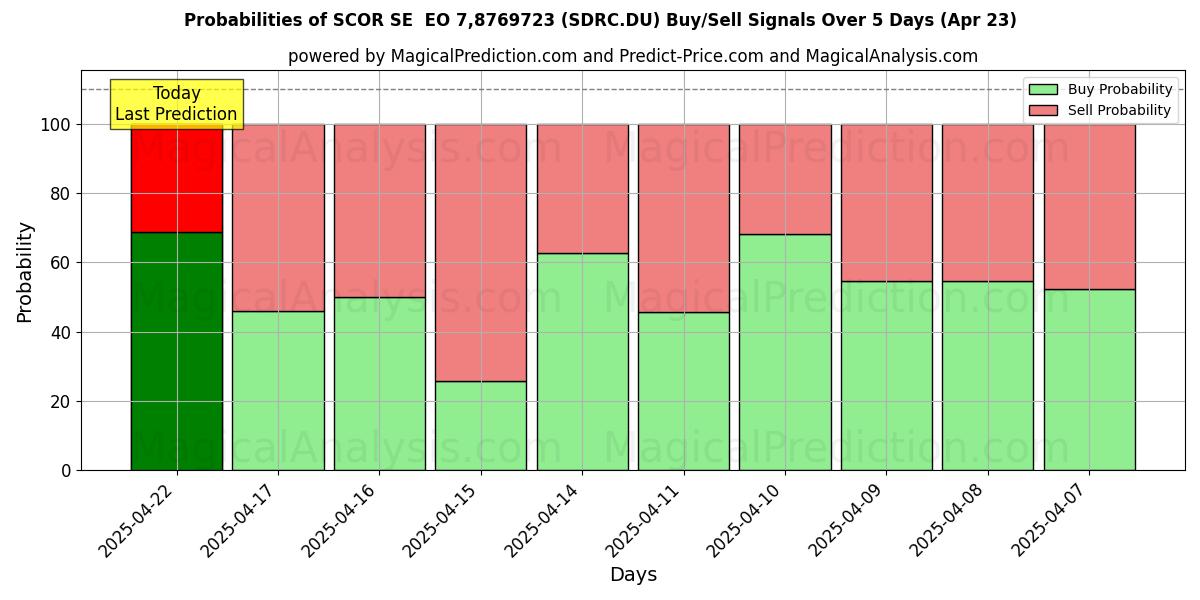 Probabilities of SCOR SE  EO 7,8769723 (SDRC.DU) Buy/Sell Signals Using Several AI Models Over 5 Days (23 Apr) 