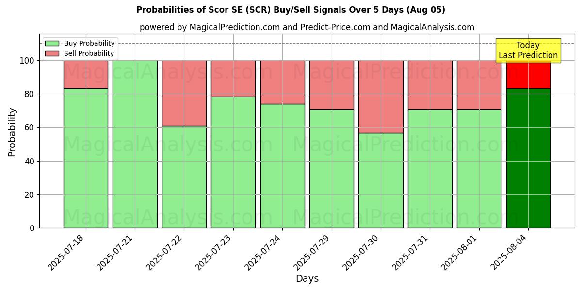 Probabilities of Scor SE (SCR) Buy/Sell Signals Using Several AI Models Over 5 Days (05 Aug) 