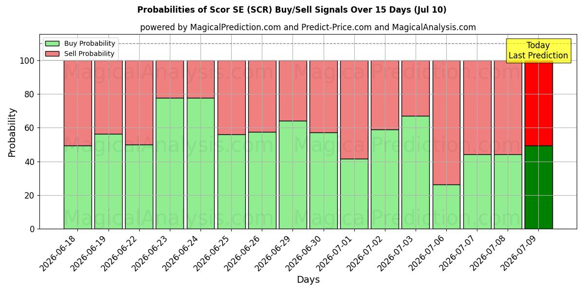 Probabilities of Scor SE (SCR) Buy/Sell Signals Using Several AI Models Over 5 Days (10 Jul) 