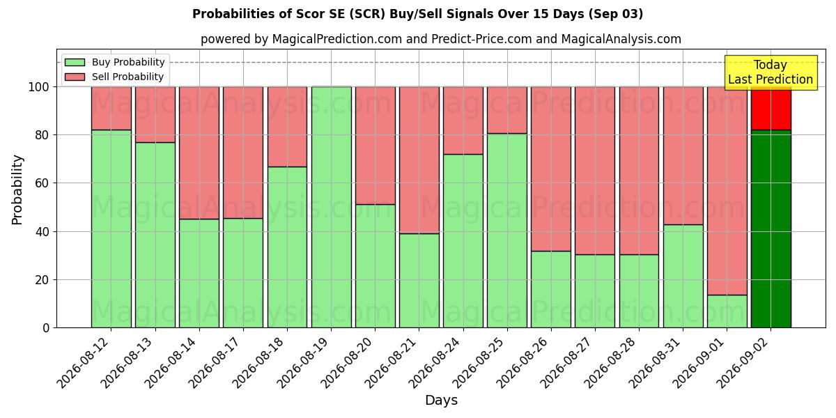 Probabilities of Scor SE (SCR) Buy/Sell Signals Using Several AI Models Over 5 Days (03 Sep) 