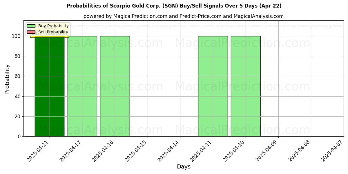 احتمالات إشارات شراء/بيع Scorpio Gold Corp. (SGN) باستخدام نماذج ذكاء اصطناعي متعددة على مدار 10 أيام (31 Jul) Probabilities of Scorpio Gold Corp. (SGN) Buy/Sell Signals Using Several AI Models Over 5 Days (31 Jul)