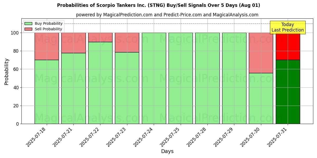 Probabilities of Scorpio Tankers Inc. (STNG) Buy/Sell Signals Using Several AI Models Over 5 Days (01 Aug) 