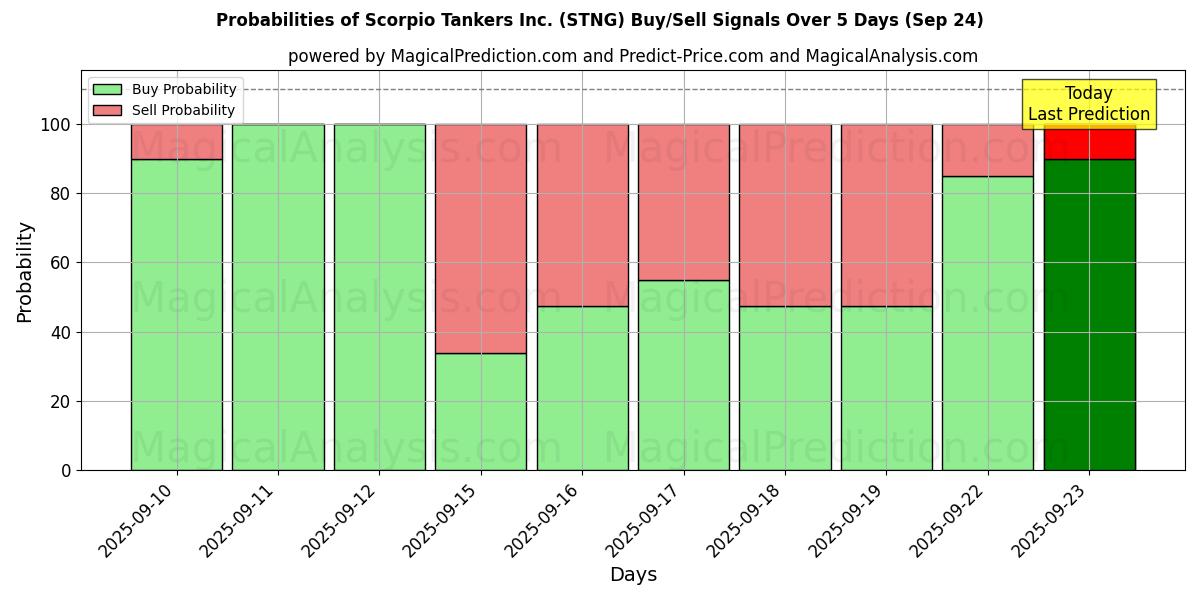 Probabilities of Scorpio Tankers Inc. (STNG) Buy/Sell Signals Using Several AI Models Over 5 Days (24 Sep) 