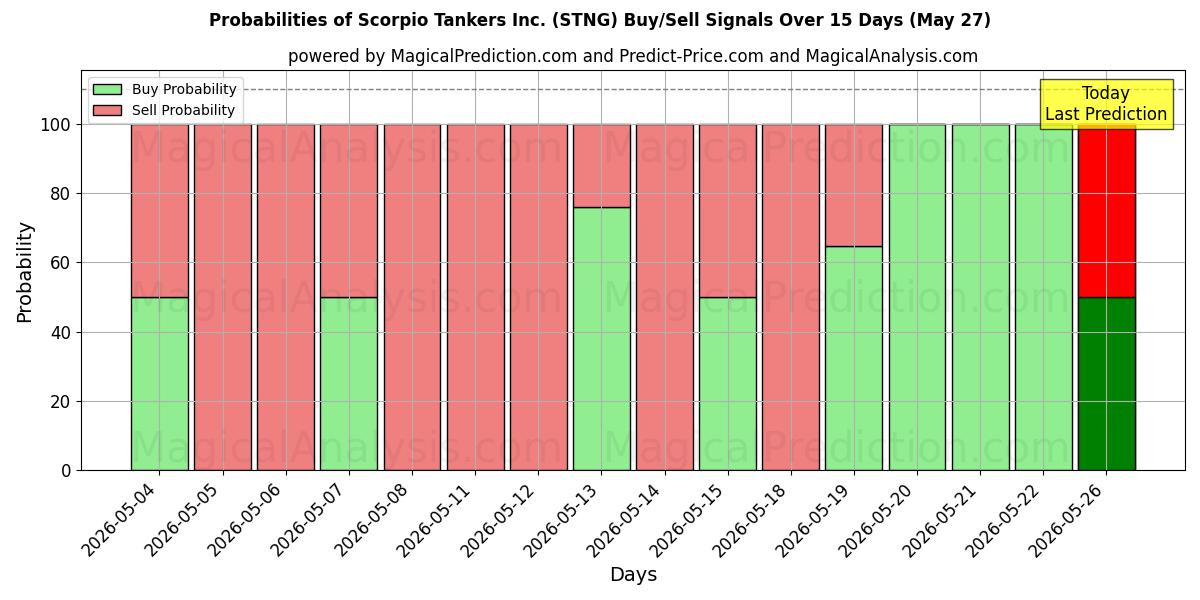 Probabilities of Scorpio Tankers Inc. (STNG) Buy/Sell Signals Using Several AI Models Over 5 Days (23 May) 