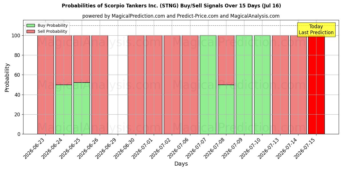 Probabilities of Scorpio Tankers Inc. (STNG) Buy/Sell Signals Using Several AI Models Over 5 Days (16 Jul) 