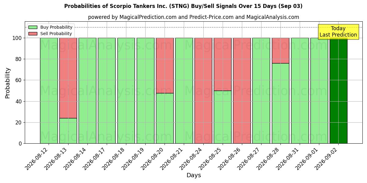 Probabilities of Scorpio Tankers Inc. (STNG) Buy/Sell Signals Using Several AI Models Over 5 Days (03 Sep) 