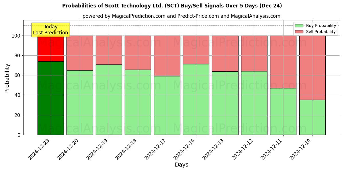 Probabilities of Scott Technology Ltd. (SCT) Buy/Sell Signals Using Several AI Models Over 5 Days (24 Dec) 