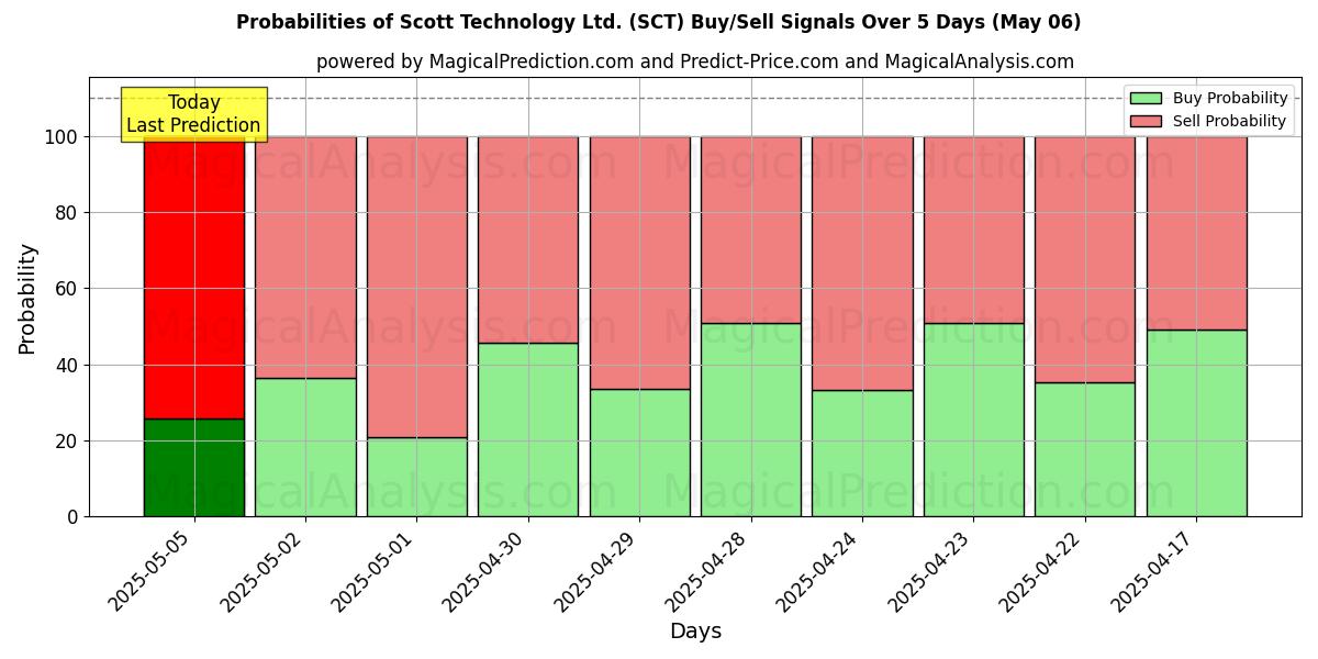 Wahrscheinlichkeiten von Scott Technology Ltd. (SCT) Kauf-/Verkaufssignalen unter Verwendung mehrerer KI-Modelle über 10 Tage (06 May) Probabilities of Scott Technology Ltd. (SCT) Buy/Sell Signals Using Several AI Models Over 5 Days (06 May)