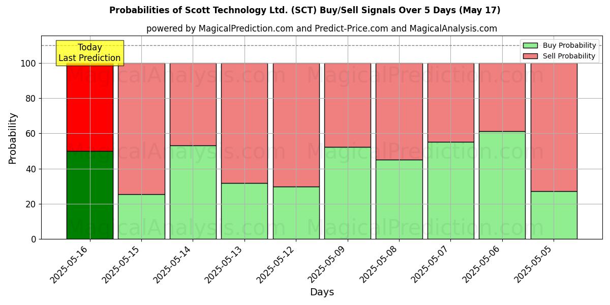 Probabilities of Scott Technology Ltd. (SCT) Buy/Sell Signals Using Several AI Models Over 5 Days (31 Jul) 