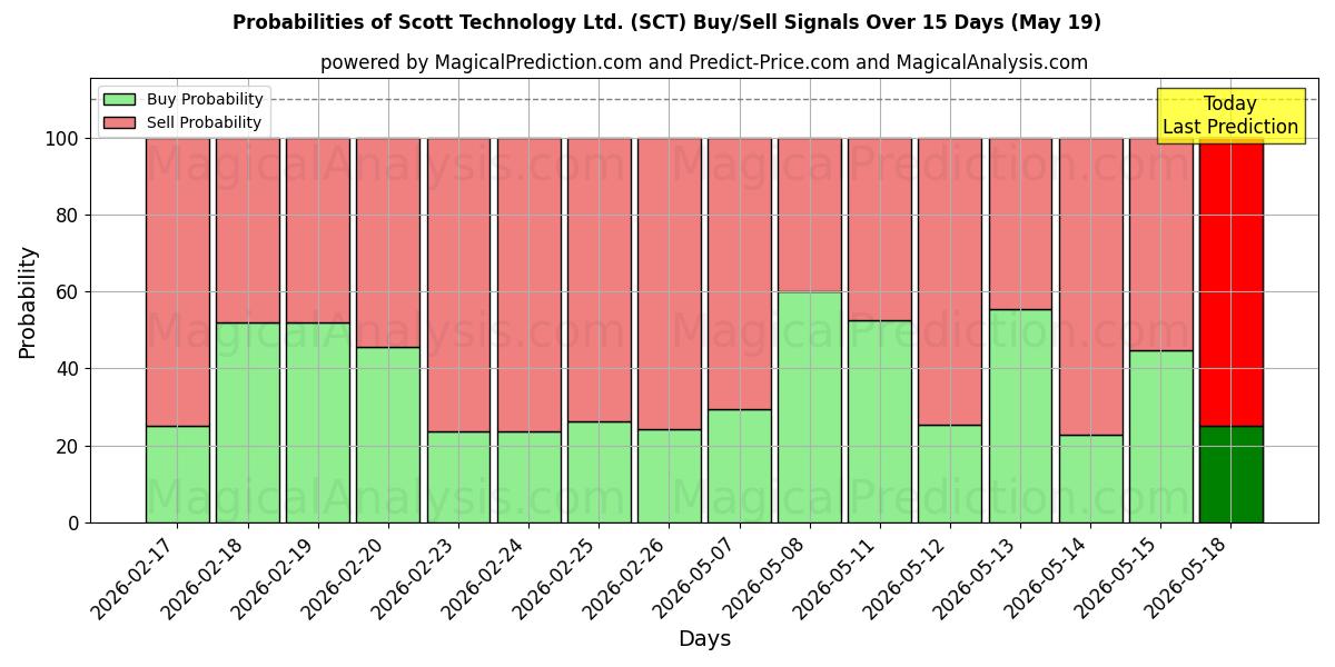 Probabilities of Scott Technology Ltd. (SCT) Buy/Sell Signals Using Several AI Models Over 5 Days (19 May) 