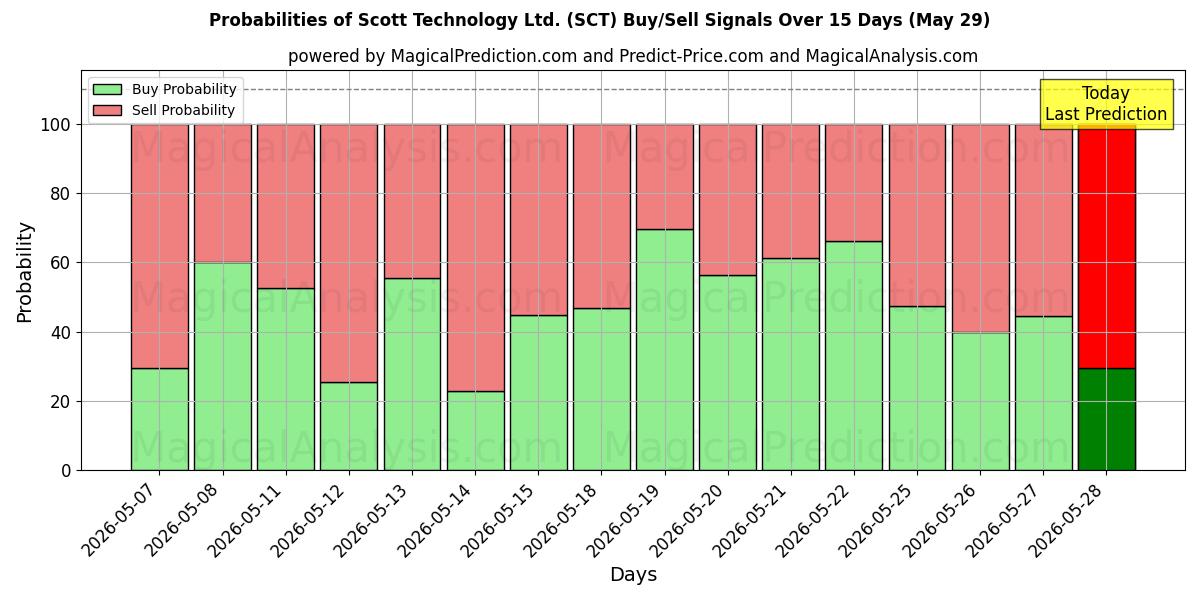 Probabilities of Scott Technology Ltd. (SCT) Buy/Sell Signals Using Several AI Models Over 5 Days (29 May) 
