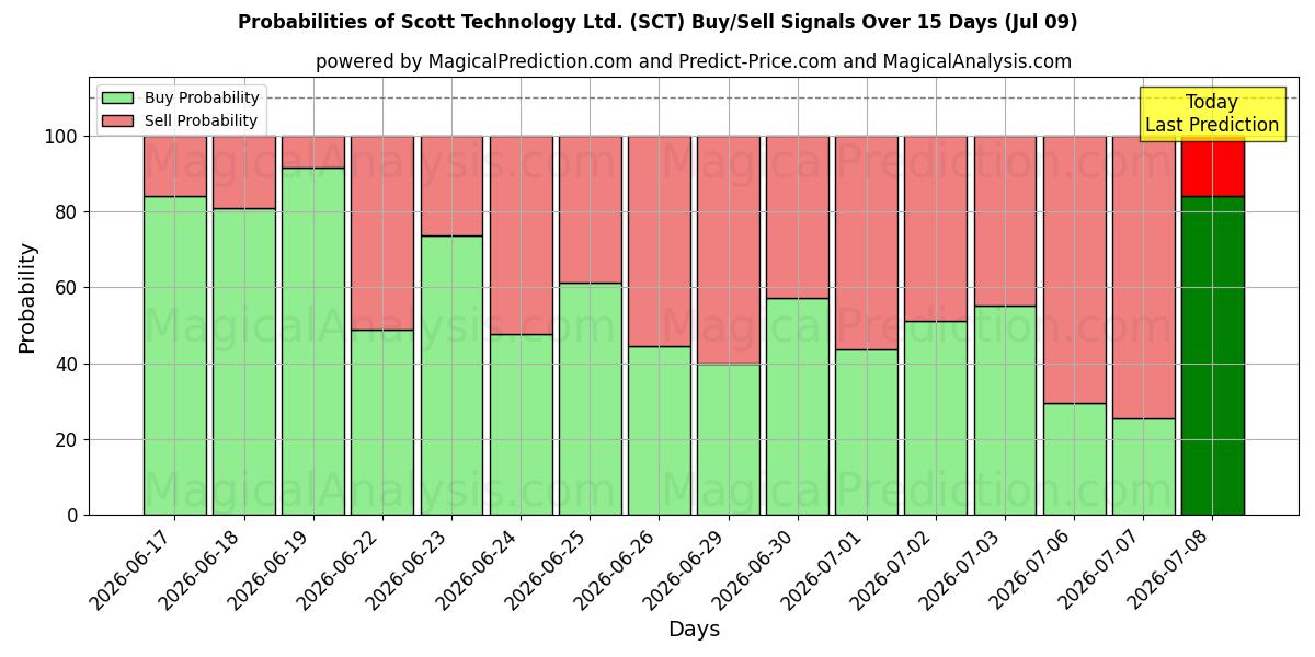 Probabilities of Scott Technology Ltd. (SCT) Buy/Sell Signals Using Several AI Models Over 5 Days (09 Jul) 