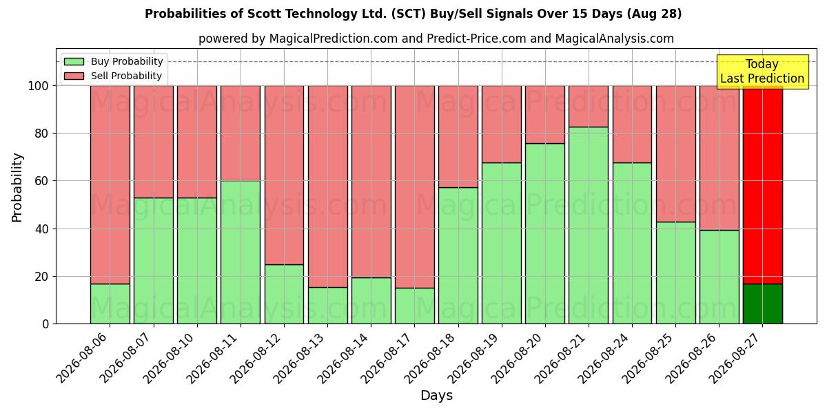 Probabilities of Scott Technology Ltd. (SCT) Buy/Sell Signals Using Several AI Models Over 5 Days (28 Aug) 