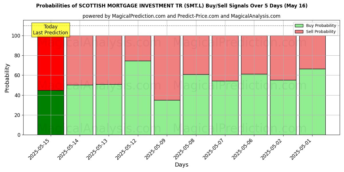 Probabilities of SCOTTISH MORTGAGE INVESTMENT TR (SMT.L) Buy/Sell Signals Using Several AI Models Over 5 Days (07 Aug) 