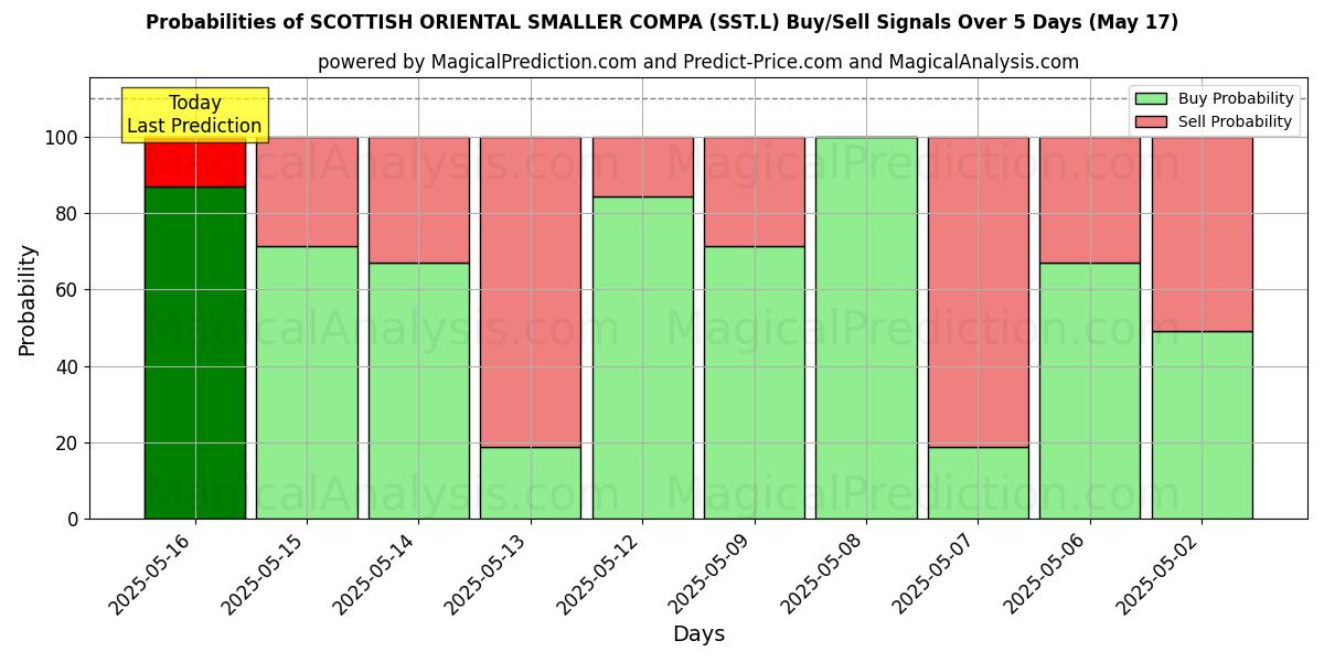 Probabilities of SCOTTISH ORIENTAL SMALLER COMPA (SST.L) Buy/Sell Signals Using Several AI Models Over 5 Days (31 Jul) 
