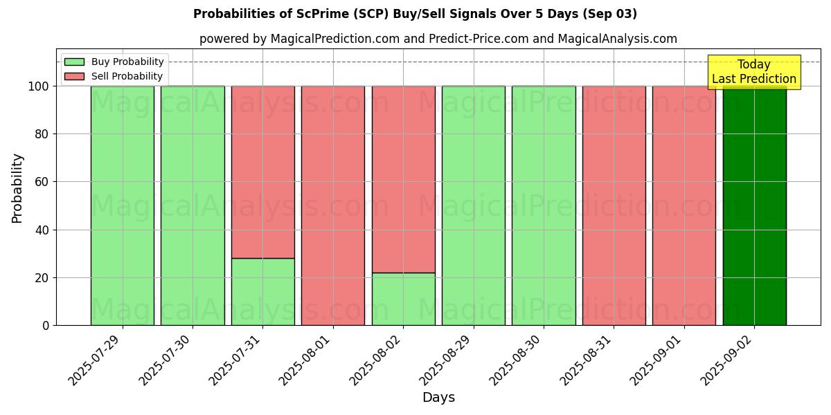 Probabilities of ScPrime (SCP) Buy/Sell Signals Using Several AI Models Over 5 Days (03 Sep) 