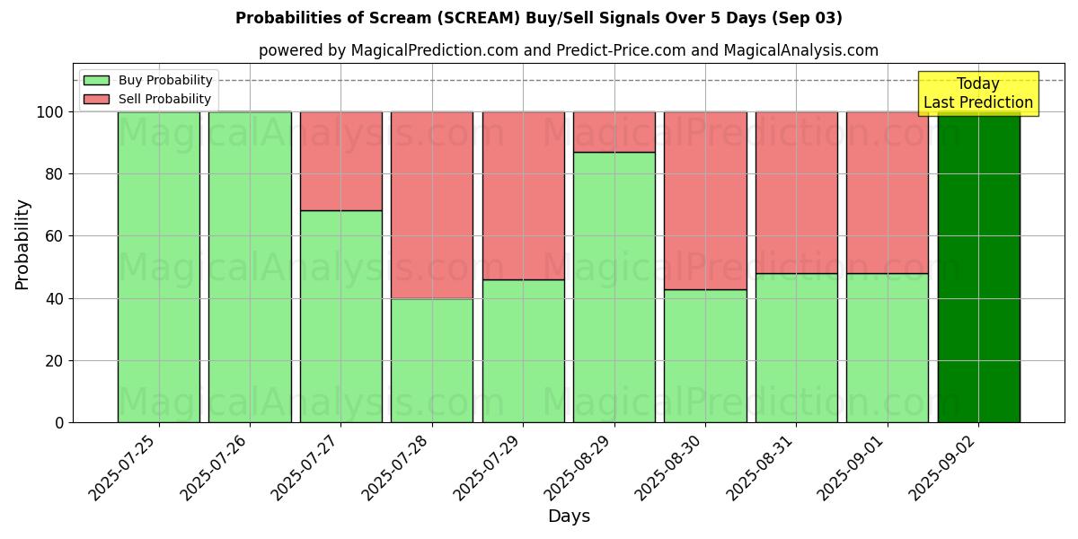 Probabilities of Scream (SCREAM) Buy/Sell Signals Using Several AI Models Over 5 Days (03 Sep) 