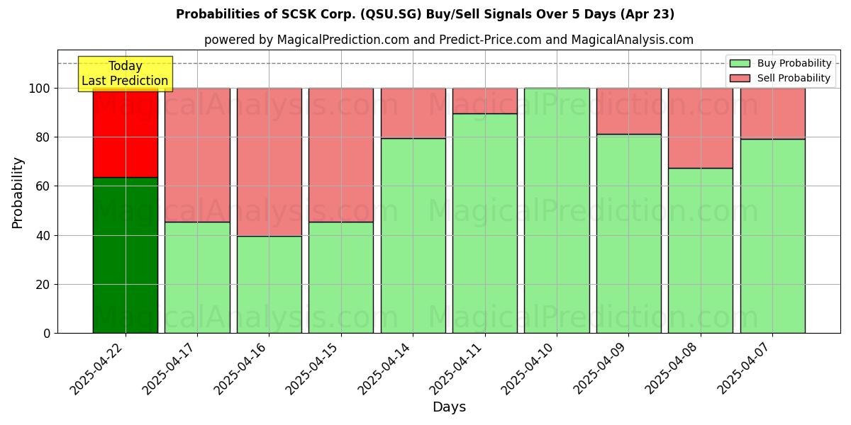 10일간 (SCSK Corp. (QSU.SG)) 여러 AI 모델을 이용한 23 Apr의 매수/매도 신호 확률 Probabilities of SCSK Corp. (QSU.SG) Buy/Sell Signals Using Several AI Models Over 5 Days (23 Apr)