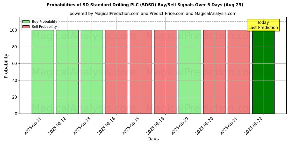 Probabilities of SD Standard Drilling PLC (SDSD) Buy/Sell Signals Using Several AI Models Over 5 Days (23 Aug) 