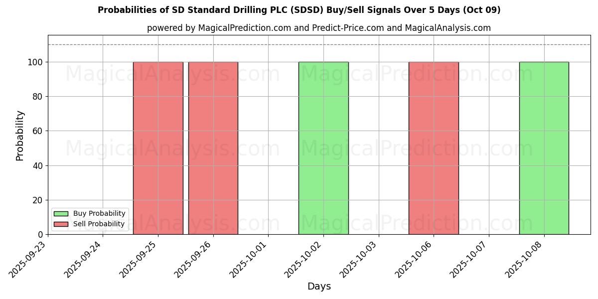 Probabilities of SD Standard Drilling PLC (SDSD) Buy/Sell Signals Using Several AI Models Over 5 Days (09 Oct) 