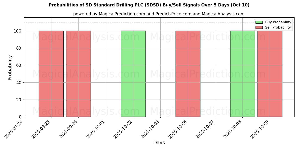 Probabilities of SD Standard Drilling PLC (SDSD) Buy/Sell Signals Using Several AI Models Over 5 Days (10 Oct) 