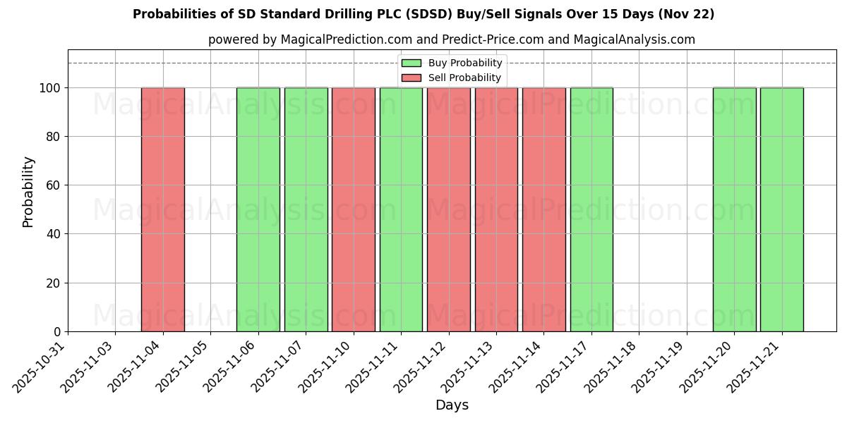 Probabilities of SD Standard Drilling PLC (SDSD) Buy/Sell Signals Using Several AI Models Over 5 Days (22 Nov) 
