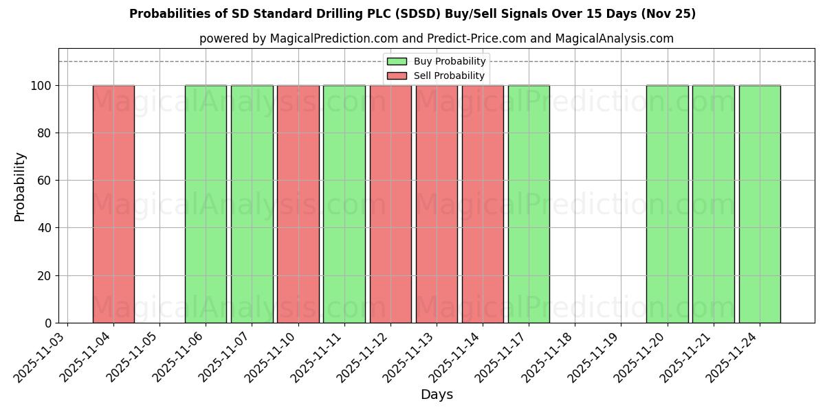 Probabilities of SD Standard Drilling PLC (SDSD) Buy/Sell Signals Using Several AI Models Over 5 Days (25 Nov) 