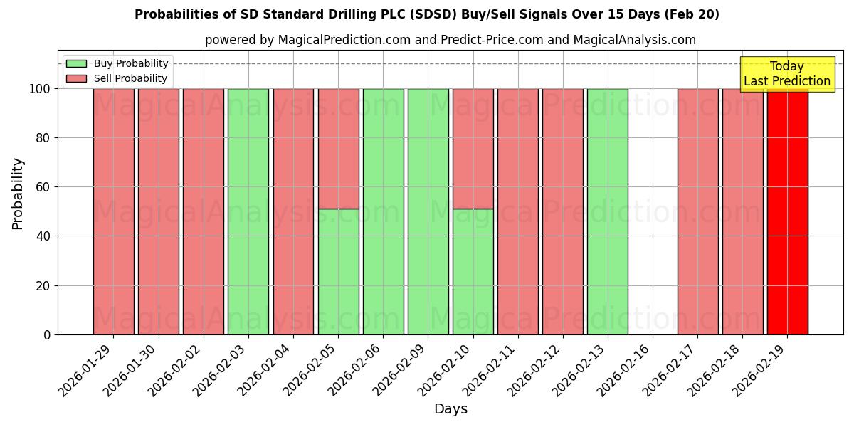 Probabilities of SD Standard Drilling PLC (SDSD) Buy/Sell Signals Using Several AI Models Over 5 Days (20 Feb) 