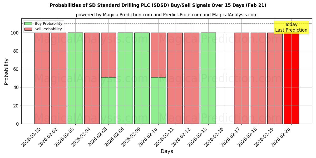 Probabilities of SD Standard Drilling PLC (SDSD) Buy/Sell Signals Using Several AI Models Over 5 Days (21 Feb) 