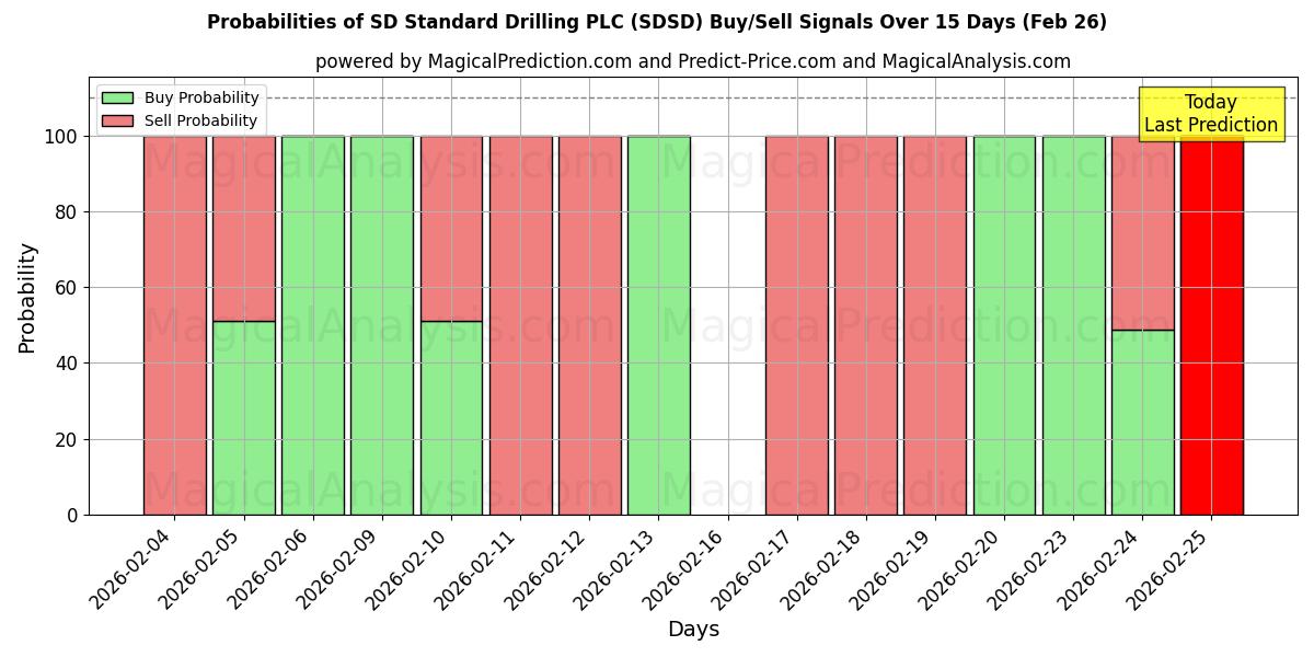 Probabilities of SD Standard Drilling PLC (SDSD) Buy/Sell Signals Using Several AI Models Over 5 Days (26 Feb) 