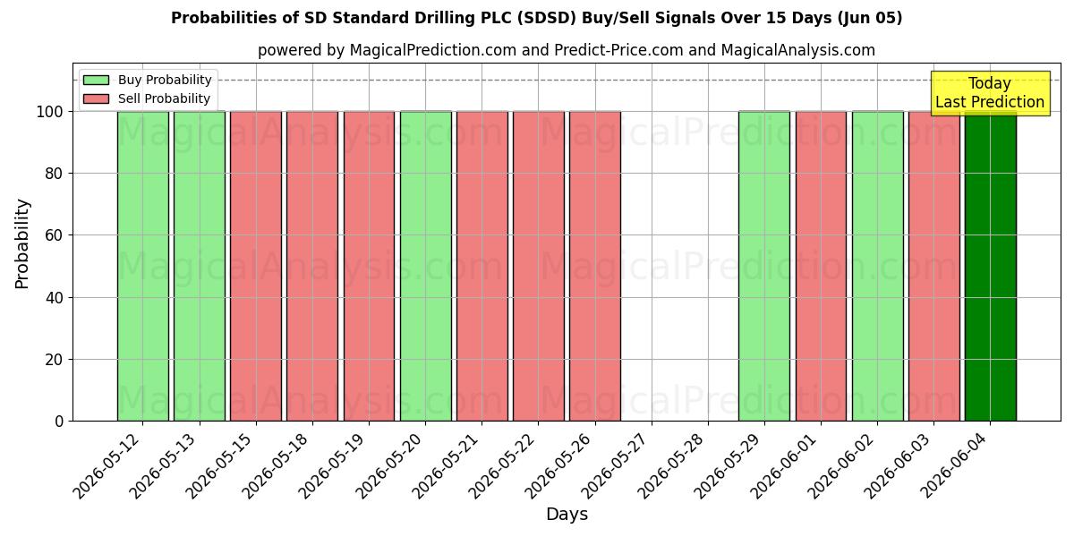 Probabilities of SD Standard Drilling PLC (SDSD) Buy/Sell Signals Using Several AI Models Over 5 Days (05 Jun) 