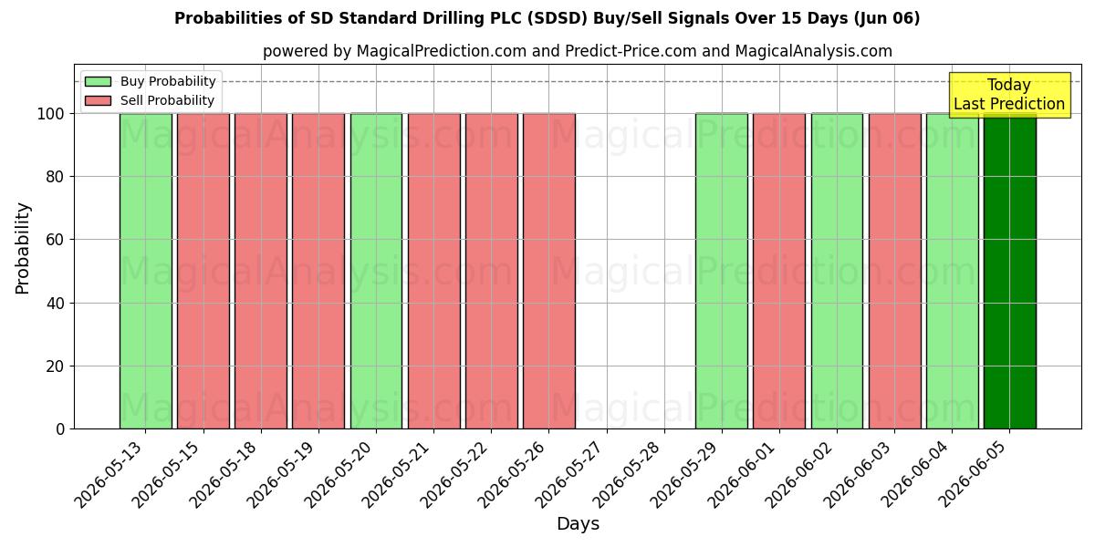 Probabilities of SD Standard Drilling PLC (SDSD) Buy/Sell Signals Using Several AI Models Over 5 Days (06 Jun) 