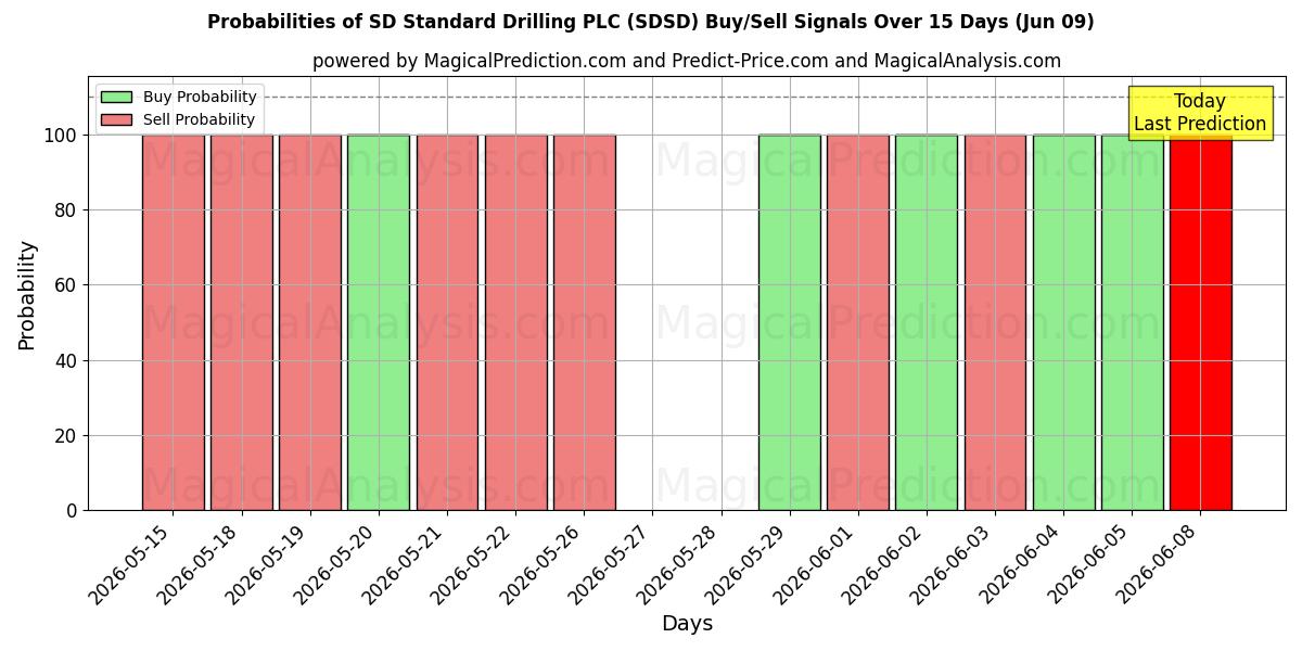 Probabilities of SD Standard Drilling PLC (SDSD) Buy/Sell Signals Using Several AI Models Over 5 Days (09 Jun) 