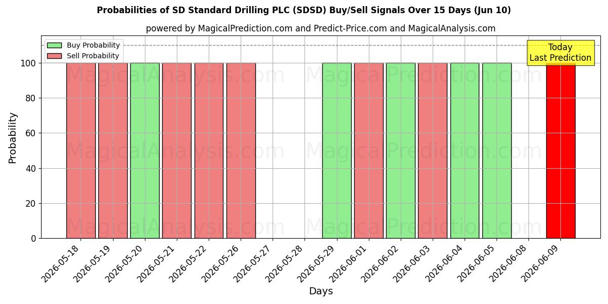 Probabilities of SD Standard Drilling PLC (SDSD) Buy/Sell Signals Using Several AI Models Over 5 Days (10 Jun) 