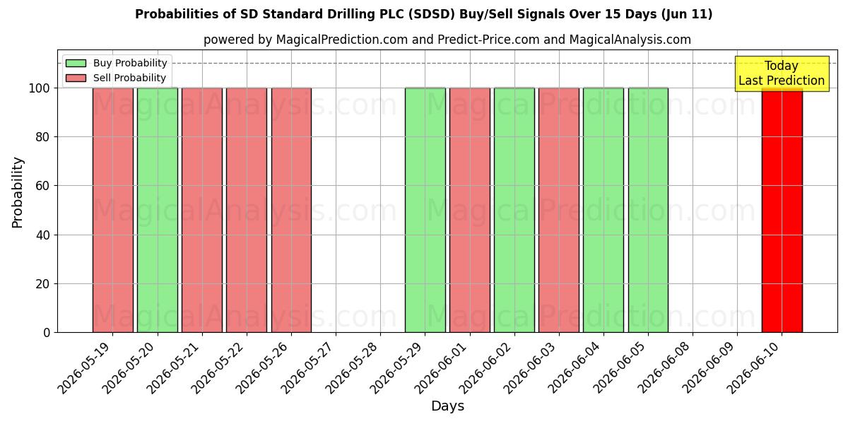 Probabilities of SD Standard Drilling PLC (SDSD) Buy/Sell Signals Using Several AI Models Over 5 Days (11 Jun) 
