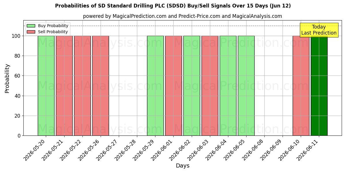 Probabilities of SD Standard Drilling PLC (SDSD) Buy/Sell Signals Using Several AI Models Over 5 Days (12 Jun) 